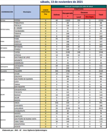 Reporte departamental del Sedes Potosí