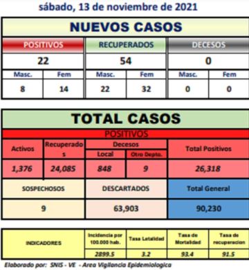 Potosí suma 22 nuevos casos de coronavirus y no hay personas fallecidas por covid