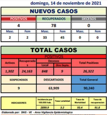Reporte departamental del Sedes Potosí