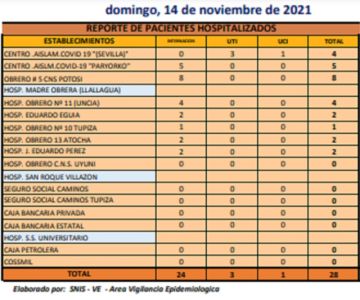 Reporte departamental del Sedes Potosí