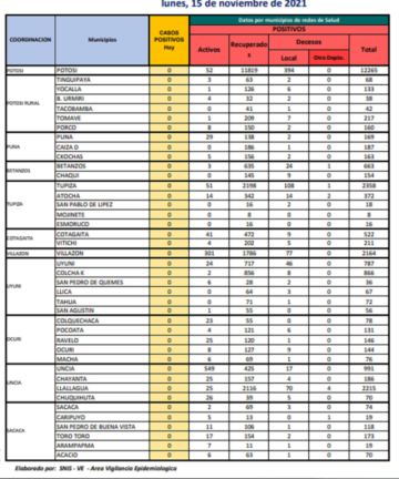 Reporte departamental del Sedes Potosí