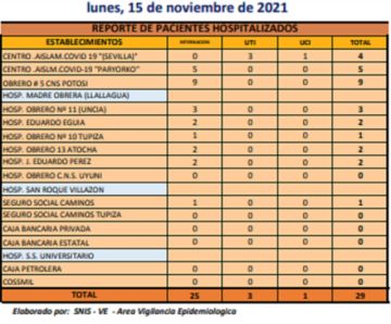 Reporte departamental del Sedes Potosí