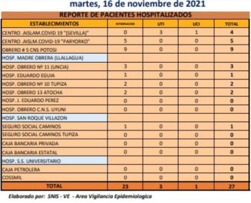 Reporte departamental del Sedes Potosí