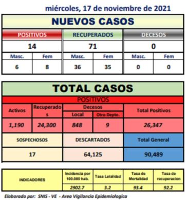 Reporte departamental del Sedes Potosí