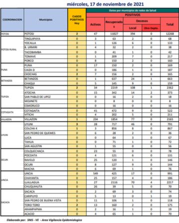 Reporte departamental del Sedes Potosí