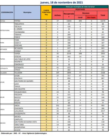 Reporte departamental del Sedes Potosí