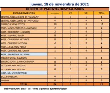 Reporte departamental del Sedes Potosí