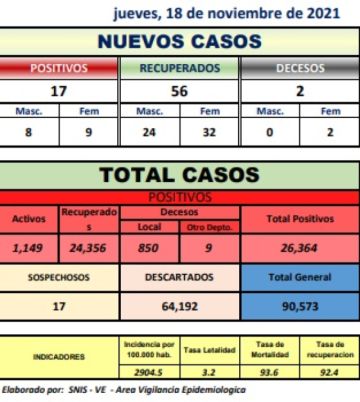 Potosí reporta 17 nuevos coronavirus y hay dos fallecidos por covid