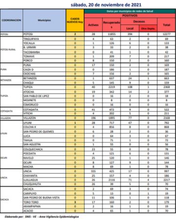 Reporte departamental del Sedes Potosí