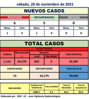 Potosí reporta 6 nuevos coronavirus y no hay fallecidos por covid