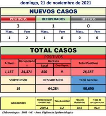 Potosí suma 3 nuevos casos de coronavirus y no hay fallecidos por covid