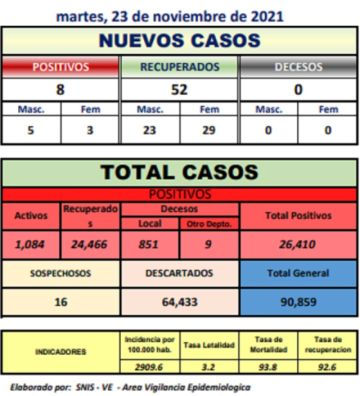 Reporte departamental del Sedes Potosí