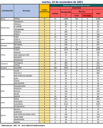 Reporte departamental del Sedes Potosí