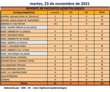 Reporte departamental del Sedes Potosí