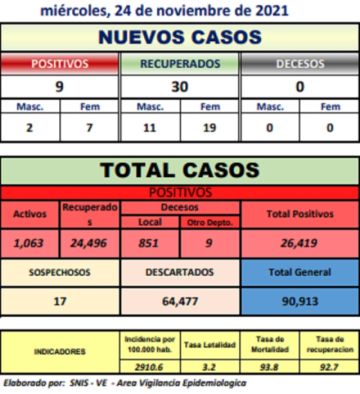 Potosí reporta 9 nuevos contagios de coronavirus y no hay fallecidos por covid