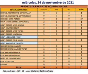 Reporte departamental del Sedes Potosí
