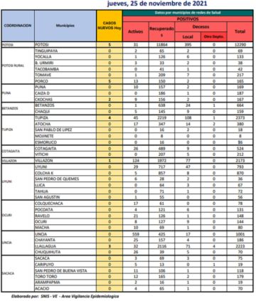 Reporte departamental del Sedes Potosí