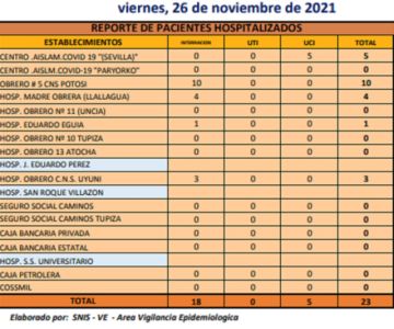 Reporte departamental del Sedes Potosí