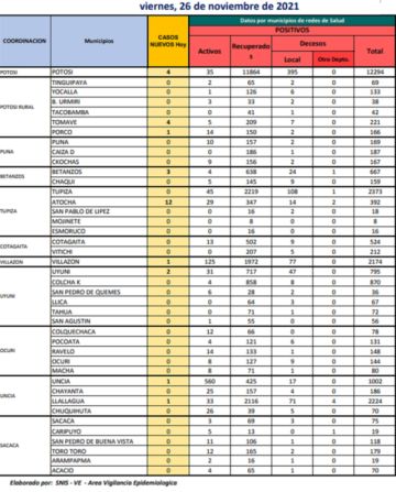 Reporte departamental del Sedes Potosí