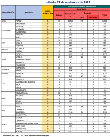 Reporte departamental del Sedes Potosí