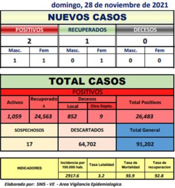 Reporte departamental del Sedes Potosí