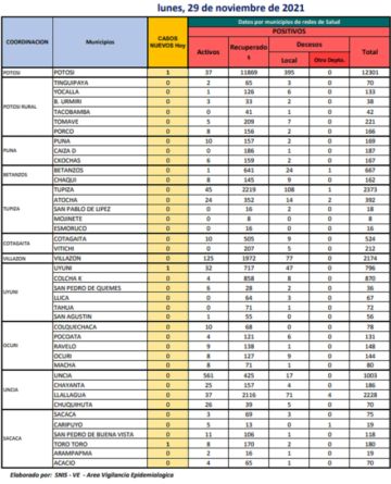 Reporte departamental del Sedes Potosí