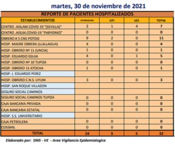 Reporte departamental del Sedes Potosí