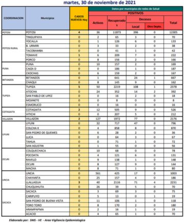 Reporte departamental del Sedes Potosí