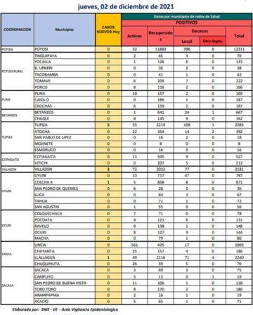 Reporte departamental del Sedes Potosí