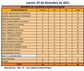 Reporte departamental del Sedes Potosí