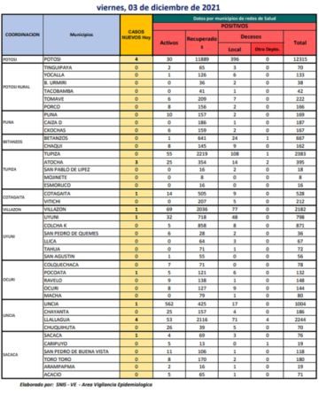 Reporte departamental del Sedes Potosí
