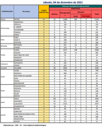 Reporte departamental del Sedes Potosí