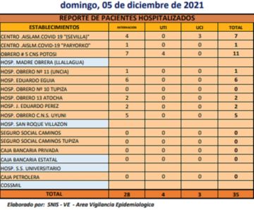 Reporte departamental del Sedes Potosí