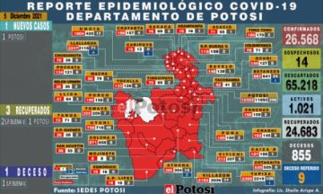 Potosí suma 1 nuevo caso de coronavirus y una persona fallecida por covid