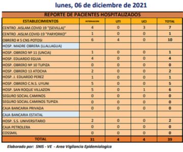 Reporte departamental del Sedes Potosí