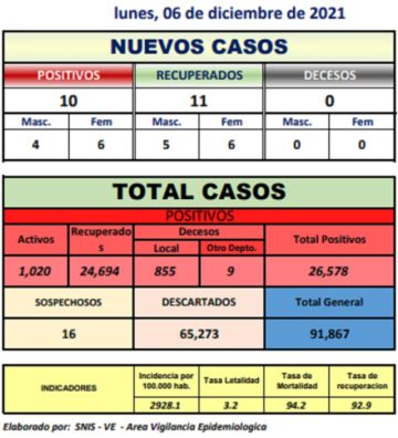 Reporte departamental del Sedes Potosí
