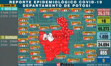 Potosí reporta 10 nuevos contagios coronavirus y no hay fallecidos por covid