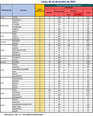 Reporte departamental del Sedes Potosí