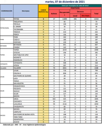 Reporte departamental del Sedes Potosí