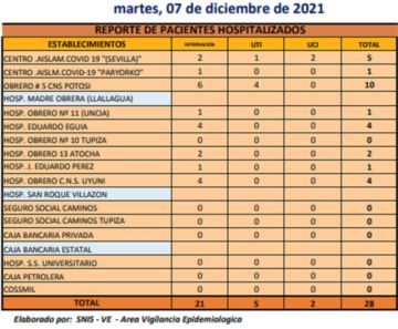 Reporte departamental del Sedes Potosí