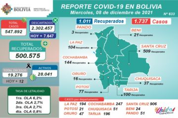 Bolivia supera los 547.000 casos de coronavirus con más de mil nuevos contagios