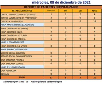 Reporte departamental del Sedes Potosí