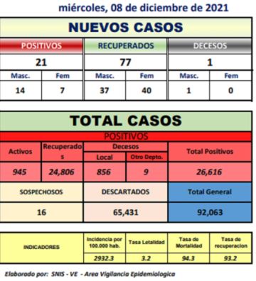 Potosí reporta 21 nuevos contagios coronavirus y una persona fallecida por covid
