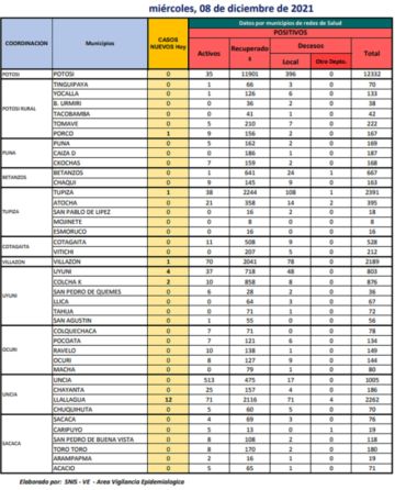 Reporte departamental del Sedes Potosí