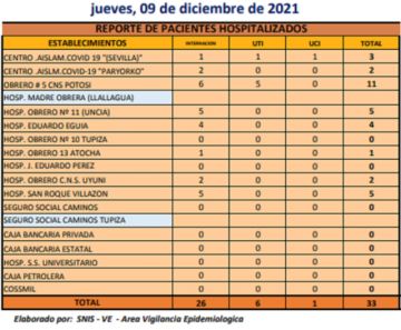 Reporte departamental del Sedes Potosí