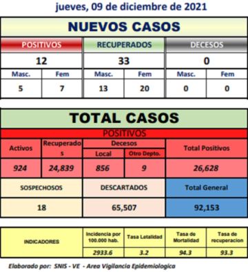 Reporte departamental del Sedes Potosí