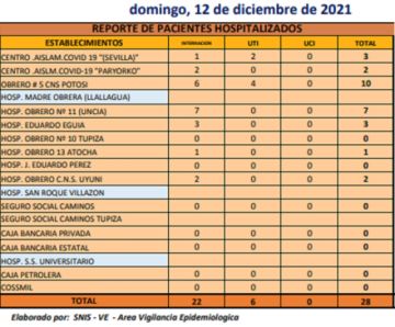 Reporte departamental del Sedes Potosí
