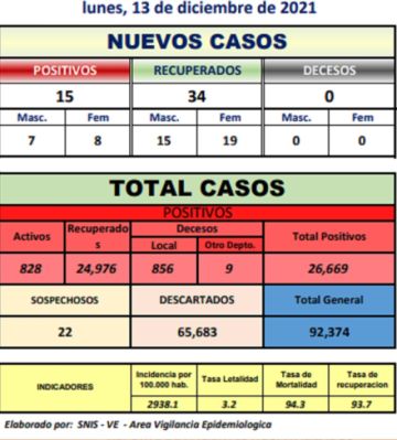 Potosí reporta 15 nuevos contagios coronavirus y no hay fallecidos por covid