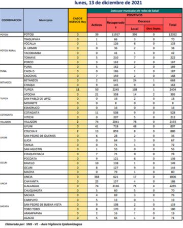 Reporte departamental del Sedes Potosí