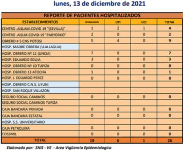 Reporte departamental del Sedes Potosí